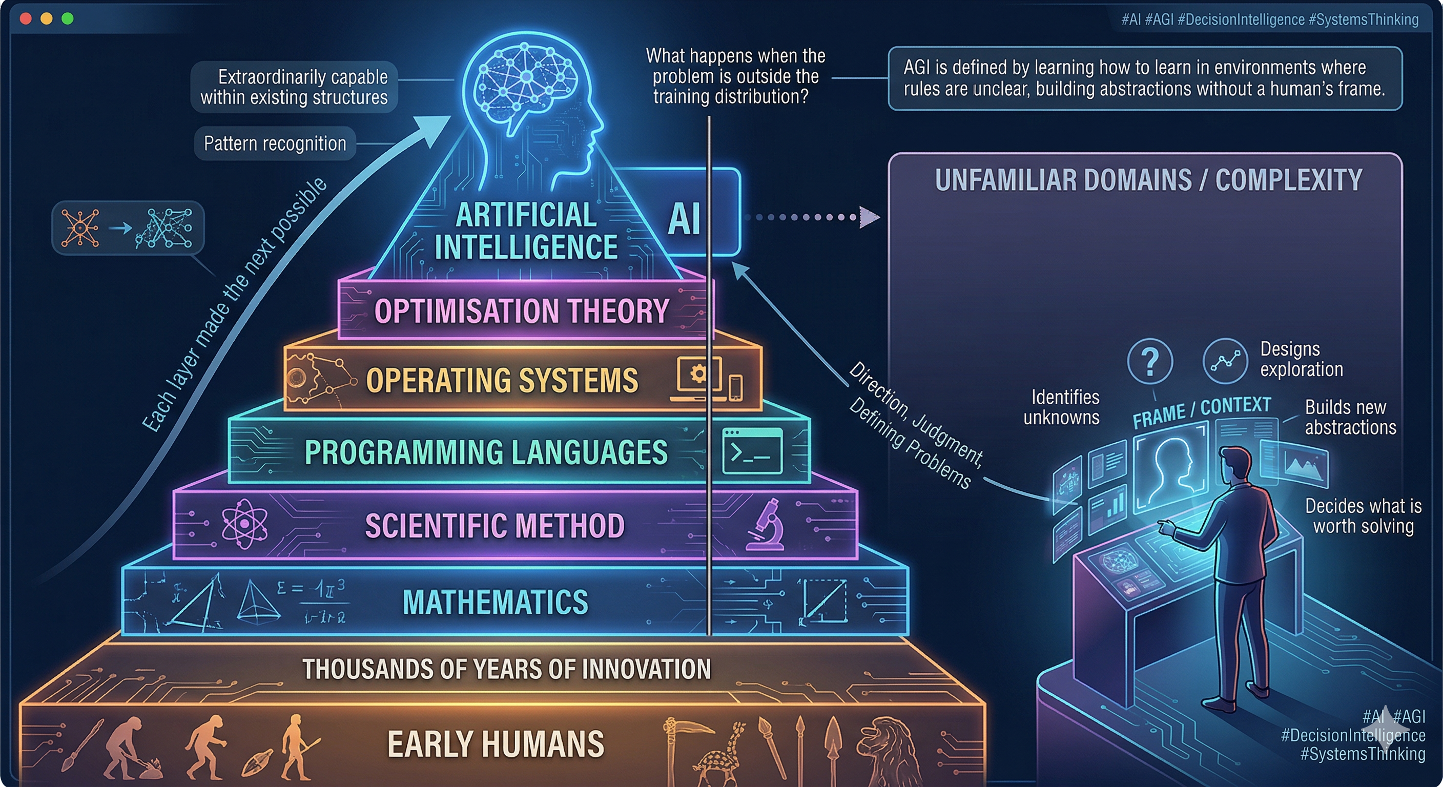 Layered pyramid showing the progression from Early Humans through Mathematics, Scientific Method, Programming Languages, Operating Systems, and Optimisation Theory up to Artificial Intelligence